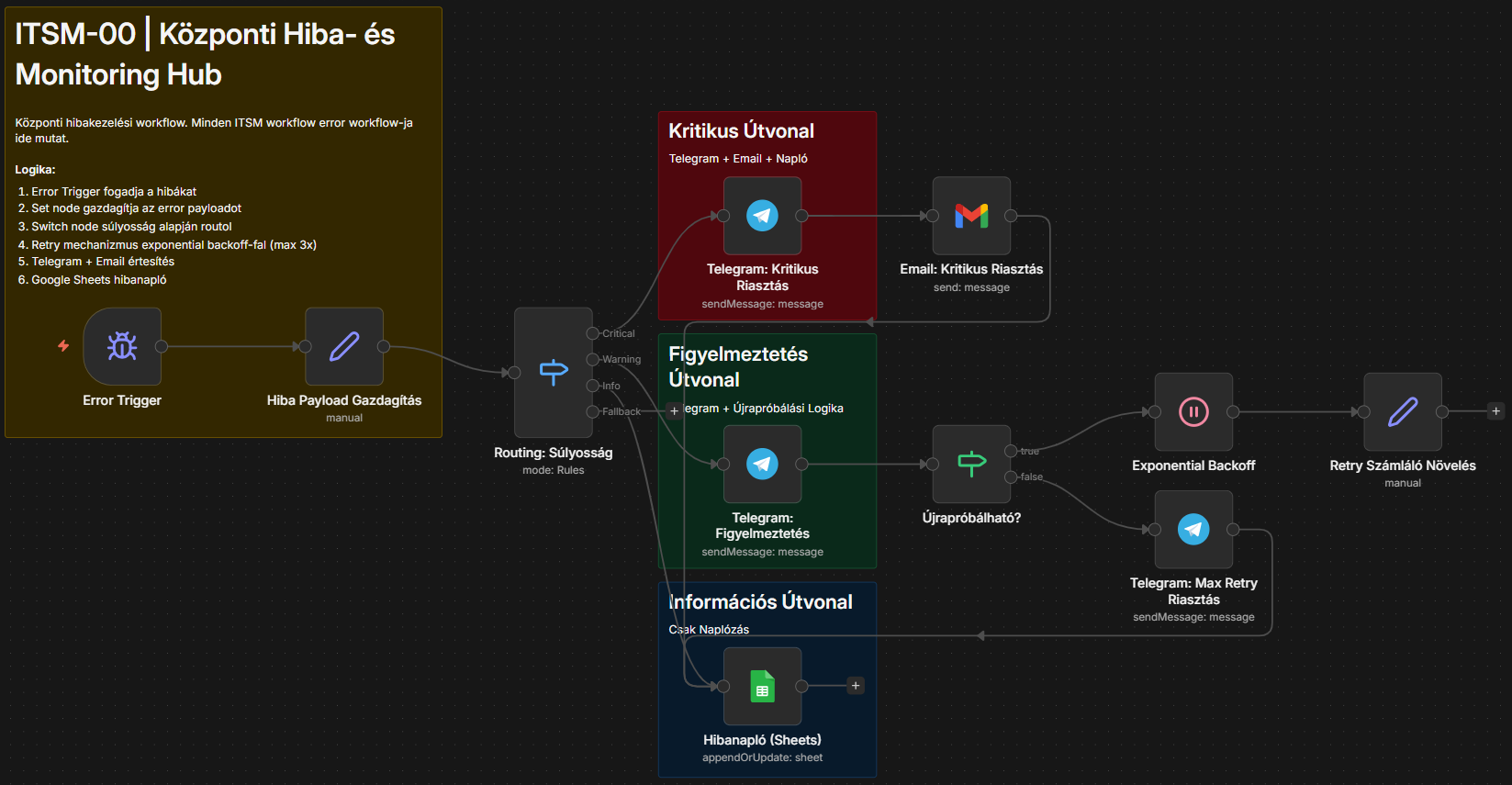 ITSM-00: Központi hibakezelés és monitoring hub n8n workflow