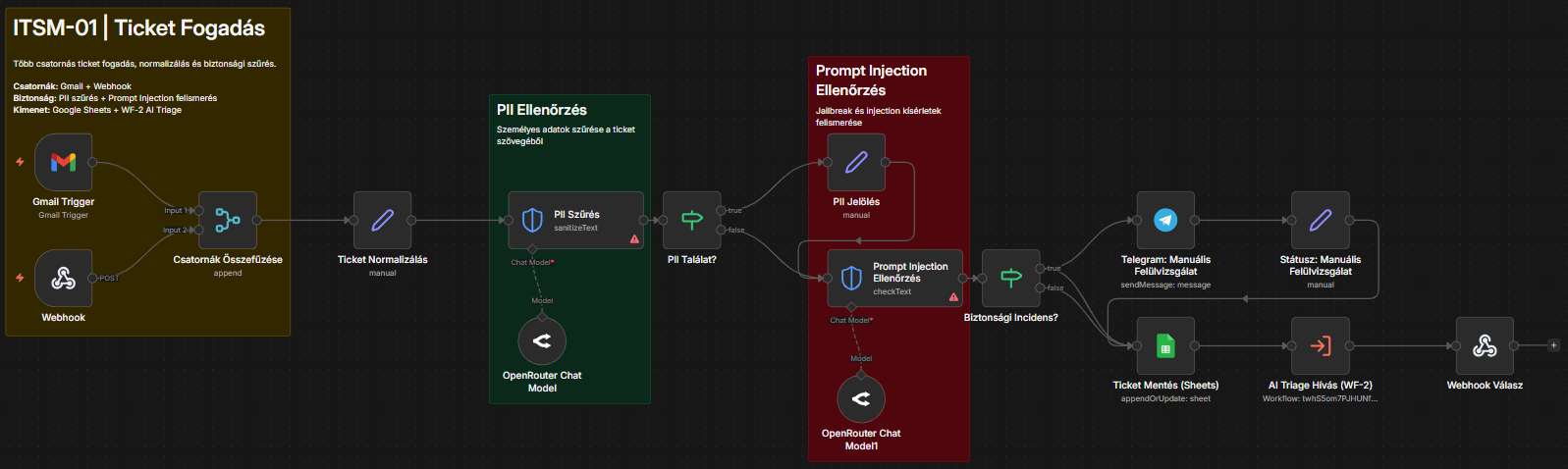 ITSM-01: Ticket fogadás és biztonsági szűrés n8n workflow