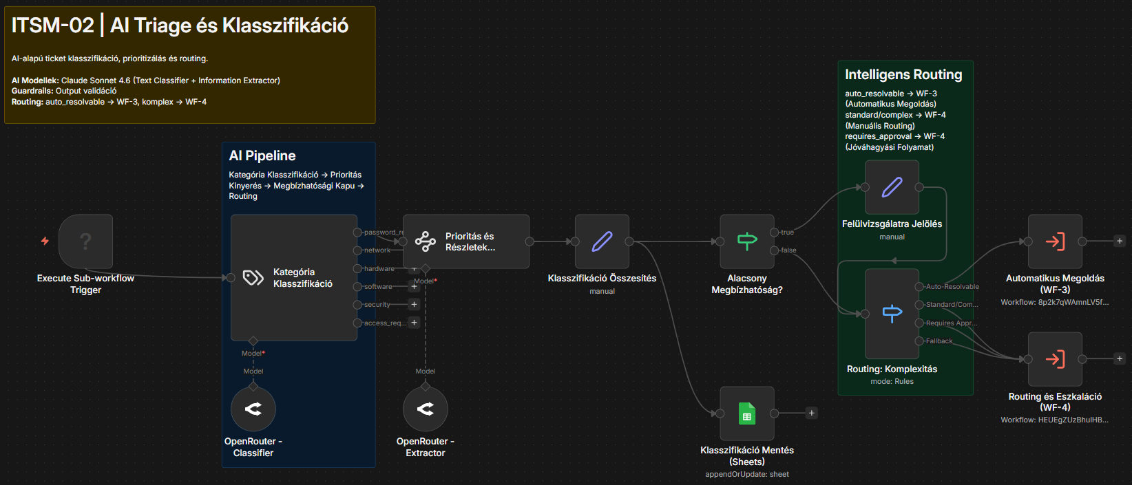 ITSM-02: AI triage és klasszifikáció n8n workflow