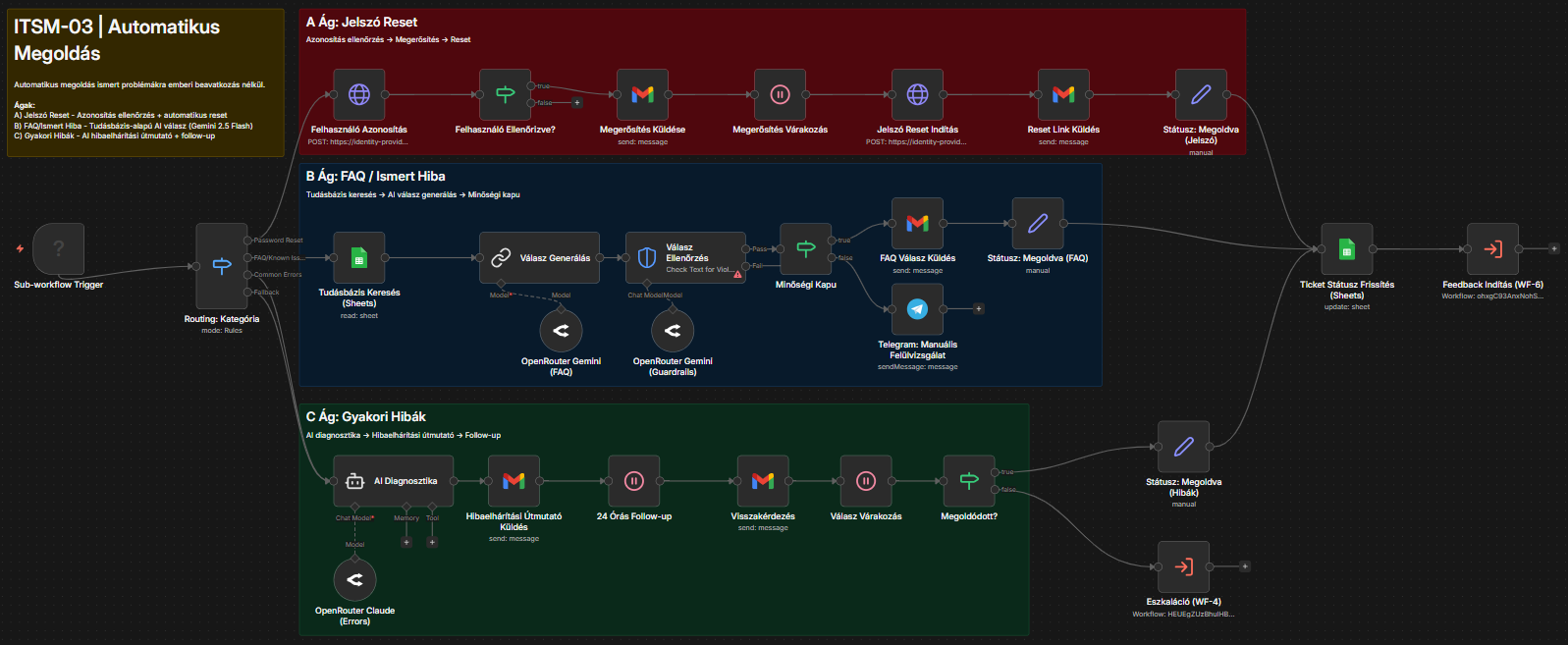 ITSM-03: Automatikus megoldás n8n workflow