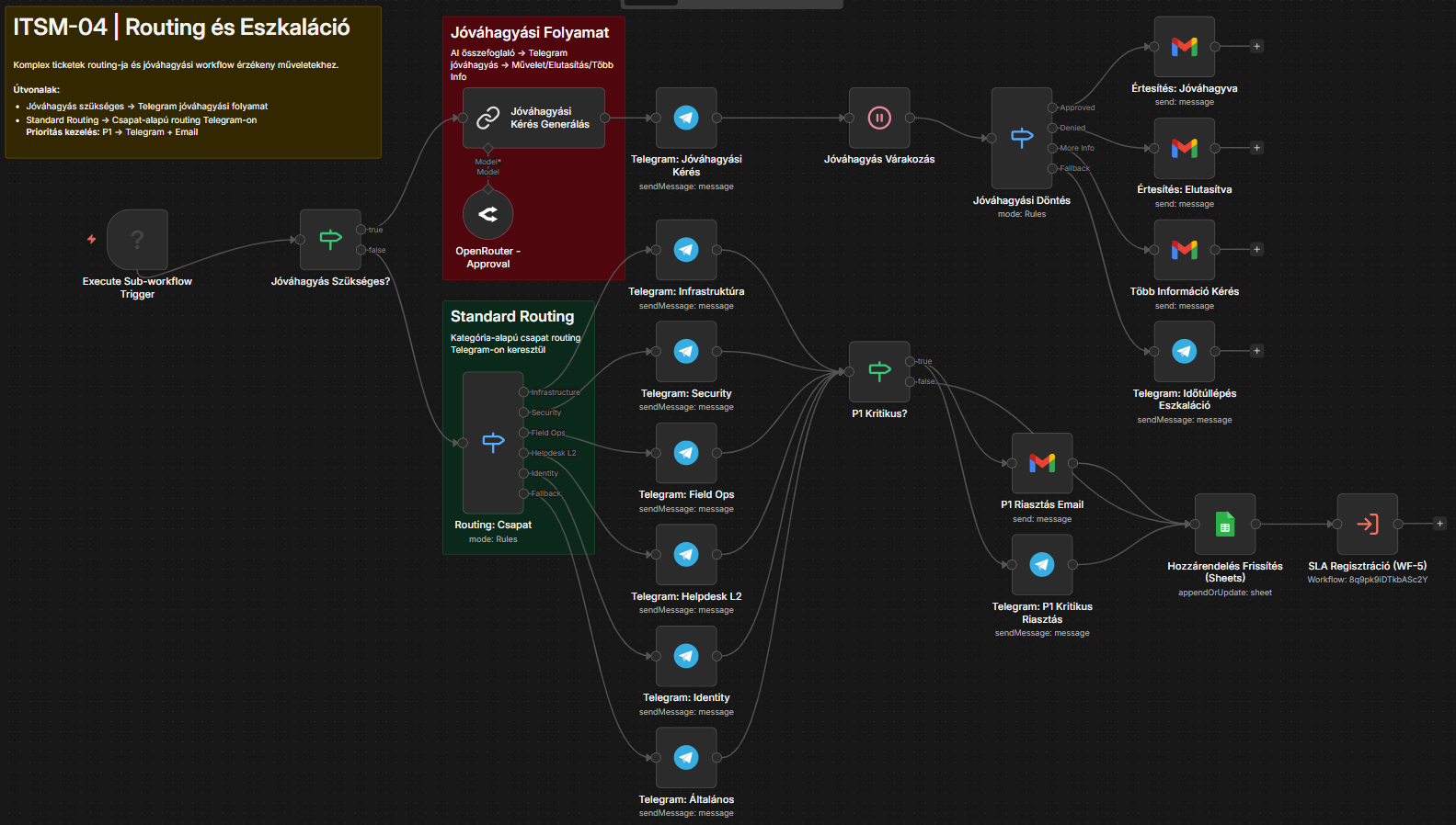 ITSM-04: Routing és eszkaláció n8n workflow