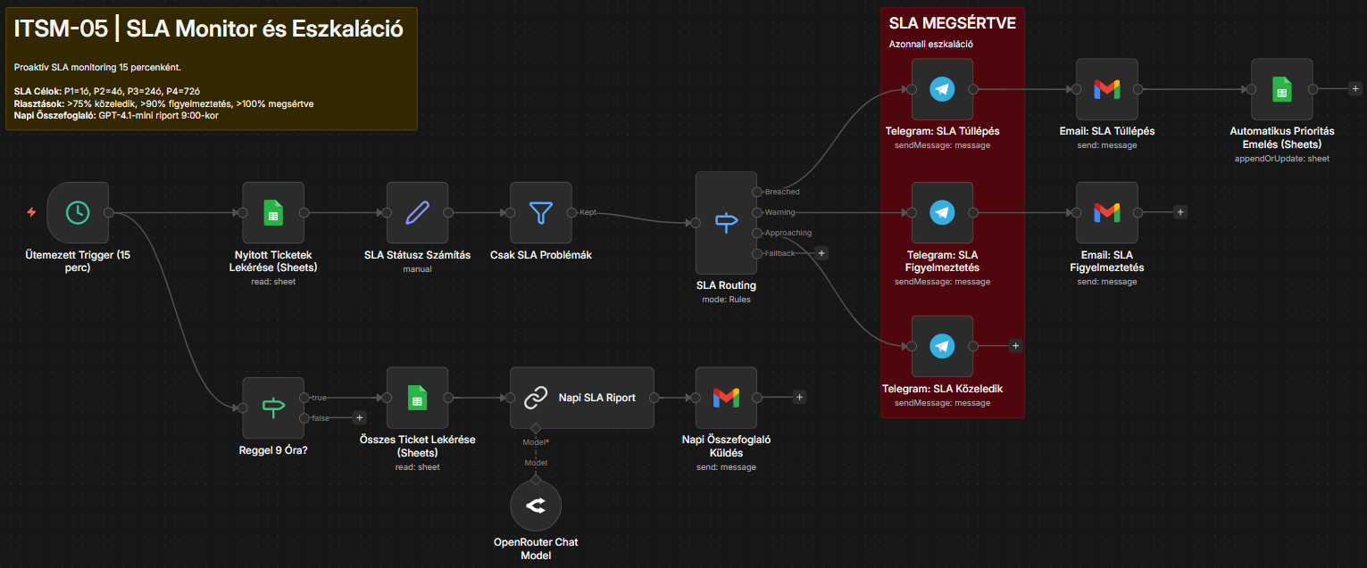 ITSM-05: SLA monitoring és eszkaláció n8n workflow
