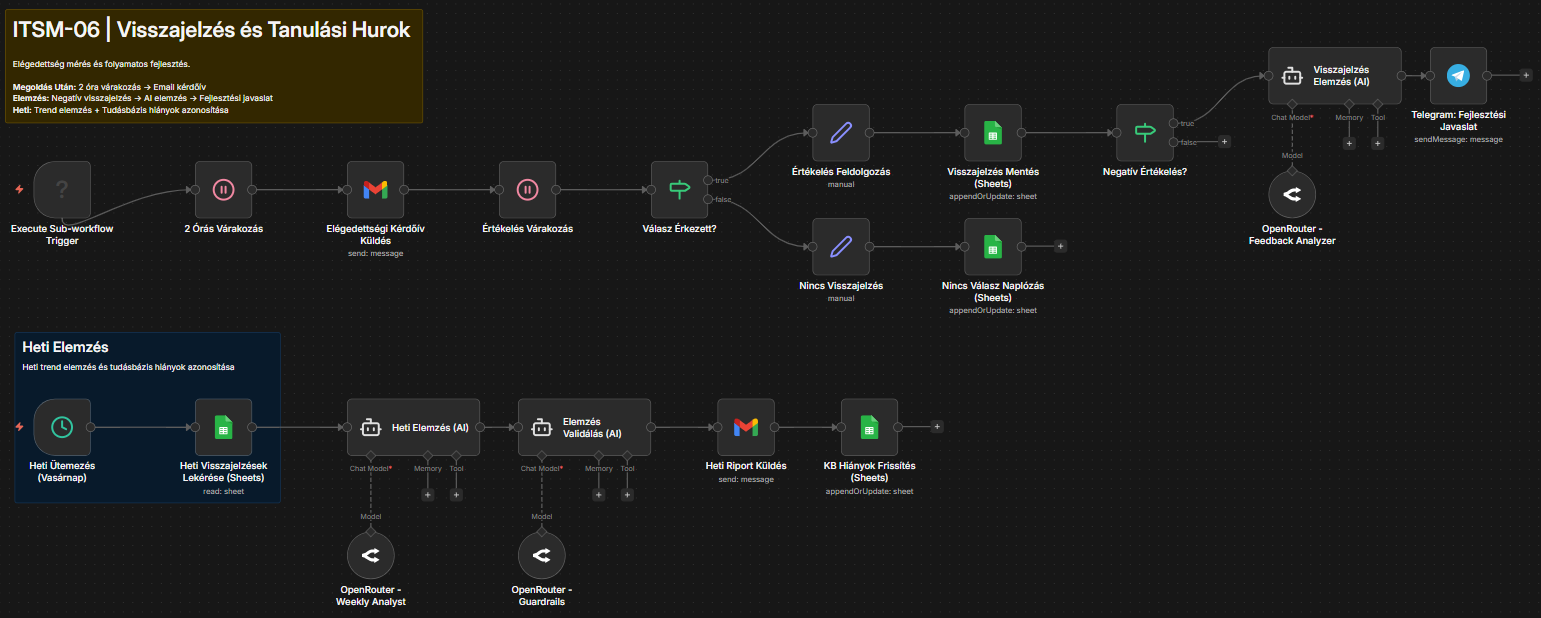 ITSM-06: Visszajelzés és tanulási hurok n8n workflow